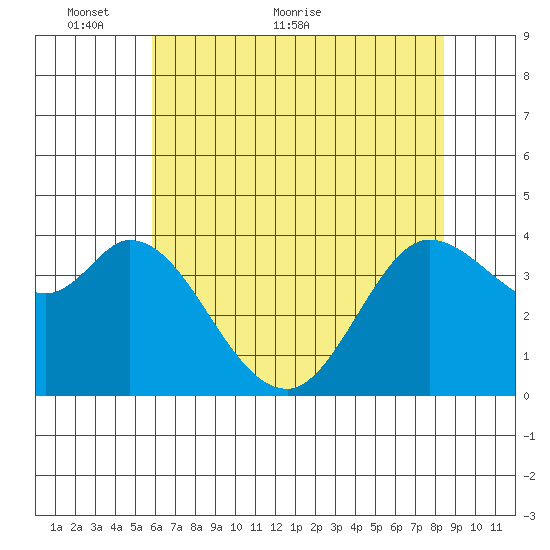 Blakes Landing tide chart for Friday, May 26, 2023