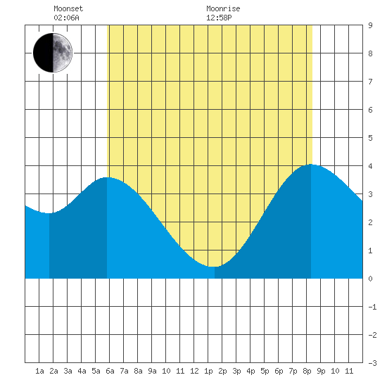 Blakes Landing tide chart for Saturday, May 27, 2023