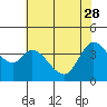 Blakes Landing tide chart for Sunday, May 28, 2023