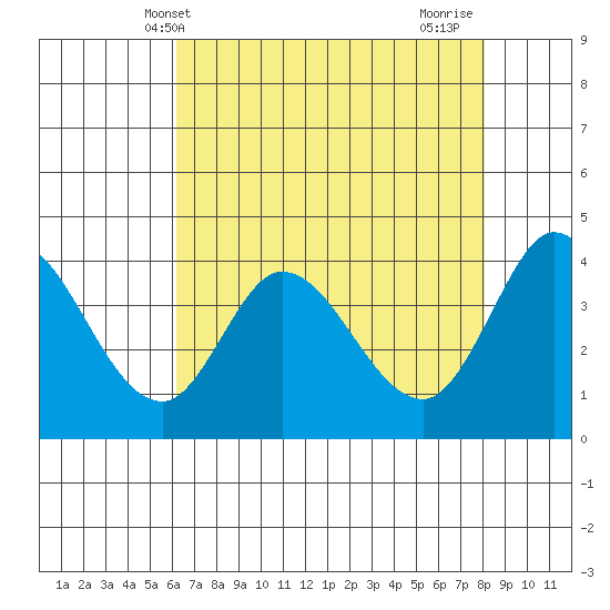 Blakes Landing tide chart for Tuesday, May 2, 2023
