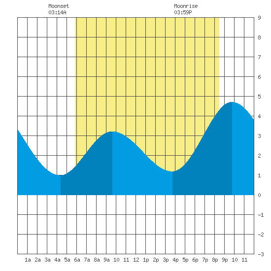 Blakes Landing tide chart for Tuesday, May 30, 2023