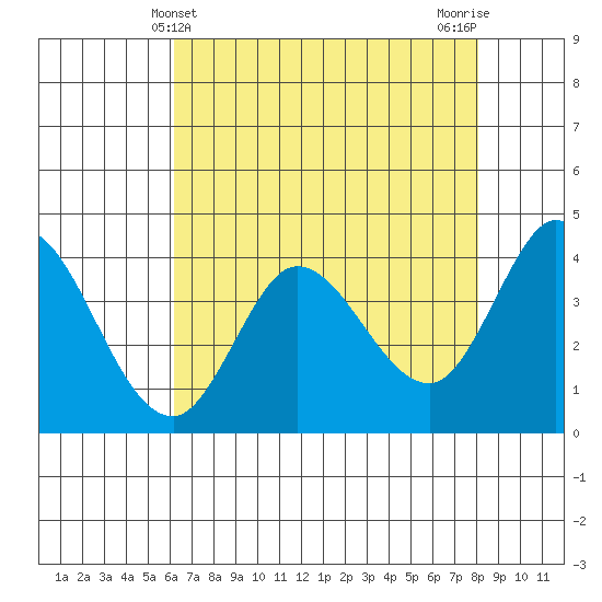 Blakes Landing tide chart for Wednesday, May 3, 2023