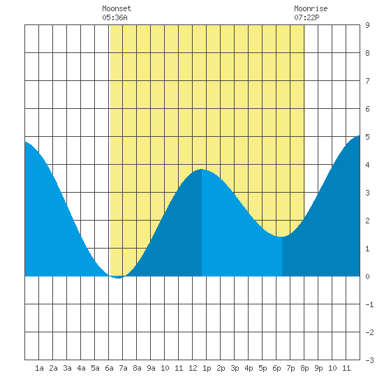 Blakes Landing tide chart for Thursday, May 4, 2023