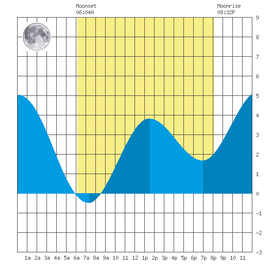 Blakes Landing tide chart for Friday, May 5, 2023