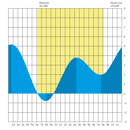 Blakes Landing tide chart for Saturday, May 6, 2023