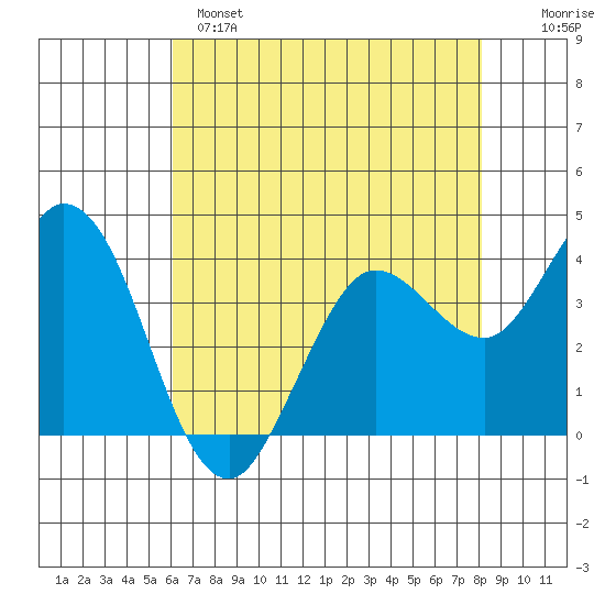 Blakes Landing tide chart for Sunday, May 7, 2023