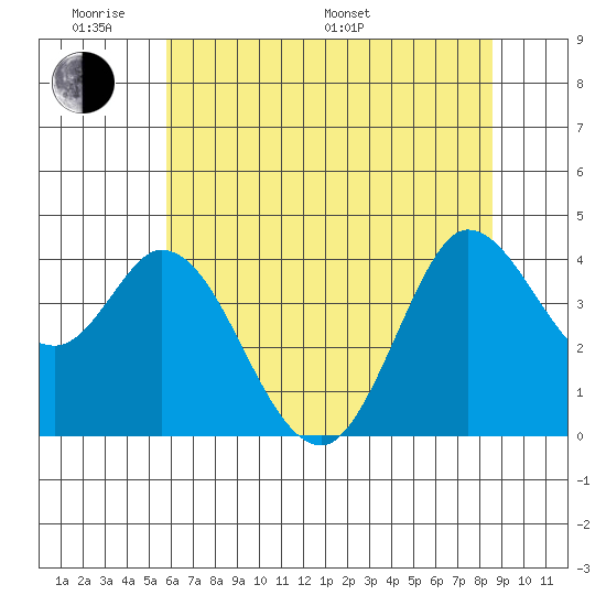 Blakes Landing tide chart for Saturday, June 10, 2023