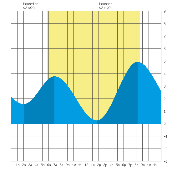Blakes Landing tide chart for Sunday, June 11, 2023