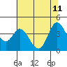 Blakes Landing tide chart for Sunday, June 11, 2023