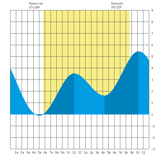 Blakes Landing tide chart for Wednesday, June 14, 2023