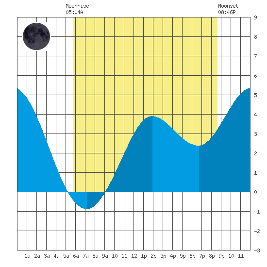 Blakes Landing tide chart for Saturday, June 17, 2023