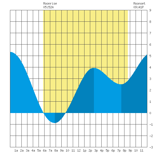 Blakes Landing tide chart for Sunday, June 18, 2023