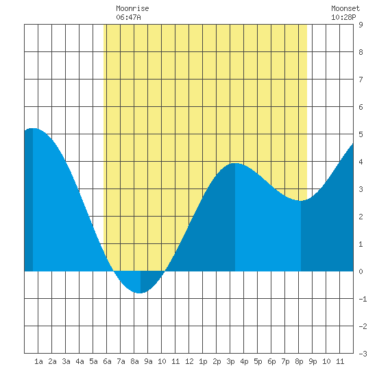 Blakes Landing tide chart for Monday, June 19, 2023
