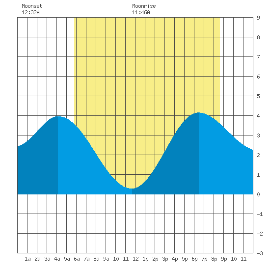 Blakes Landing tide chart for Saturday, June 24, 2023