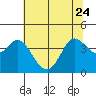 Blakes Landing tide chart for Saturday, June 24, 2023