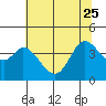 Blakes Landing tide chart for Sunday, June 25, 2023
