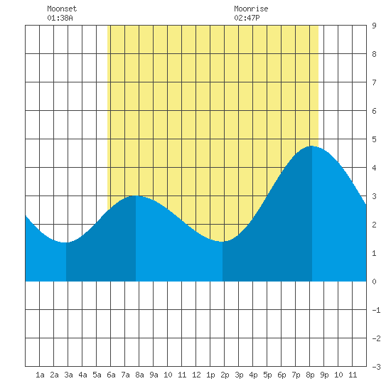 Blakes Landing tide chart for Tuesday, June 27, 2023