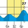 Blakes Landing tide chart for Tuesday, June 27, 2023
