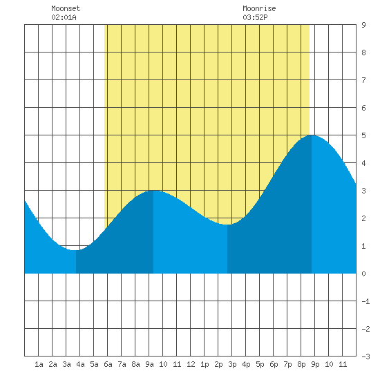 Blakes Landing tide chart for Wednesday, June 28, 2023