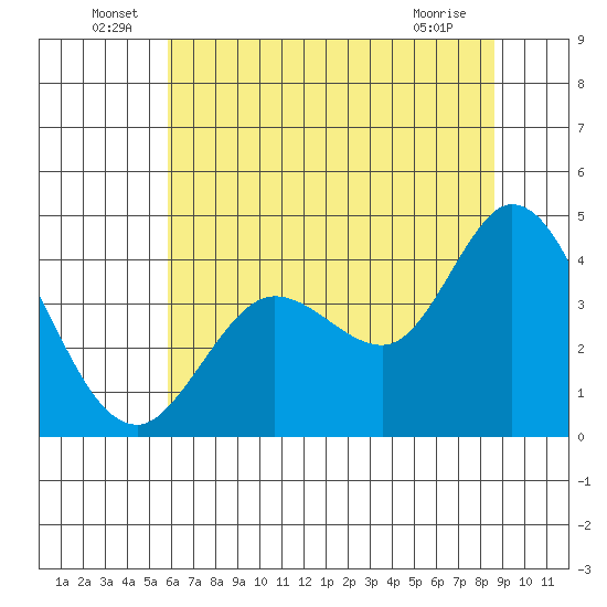 Blakes Landing tide chart for Thursday, June 29, 2023