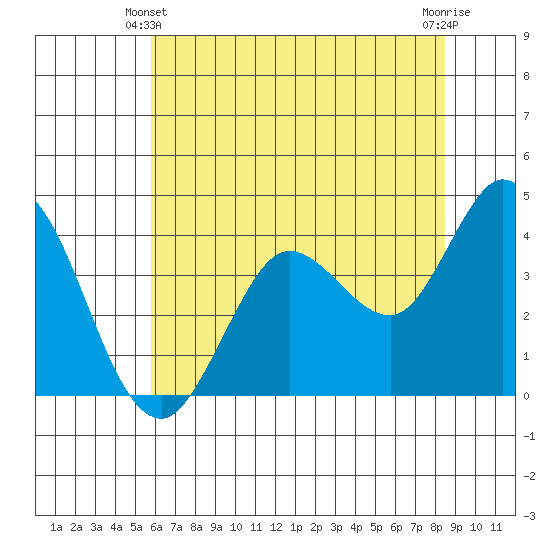 Blakes Landing tide chart for Friday, June 2, 2023