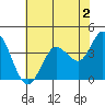 Blakes Landing tide chart for Friday, June 2, 2023