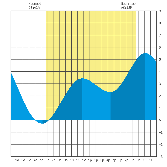 Blakes Landing tide chart for Friday, June 30, 2023