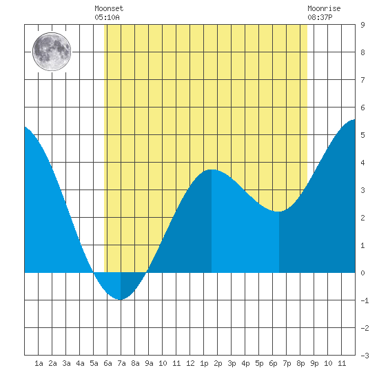 Blakes Landing tide chart for Saturday, June 3, 2023