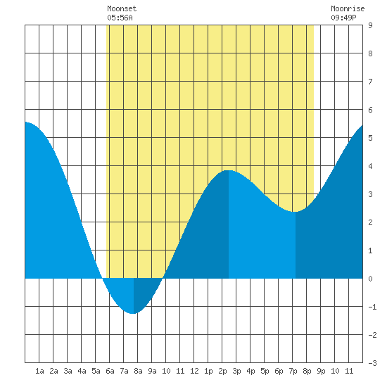 Blakes Landing tide chart for Sunday, June 4, 2023