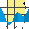 Blakes Landing tide chart for Sunday, June 4, 2023