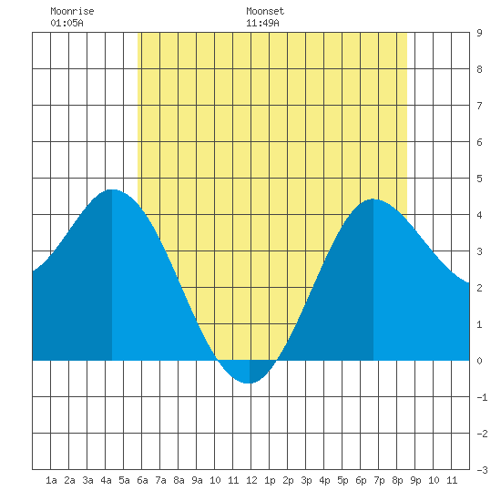 Blakes Landing tide chart for Friday, June 9, 2023