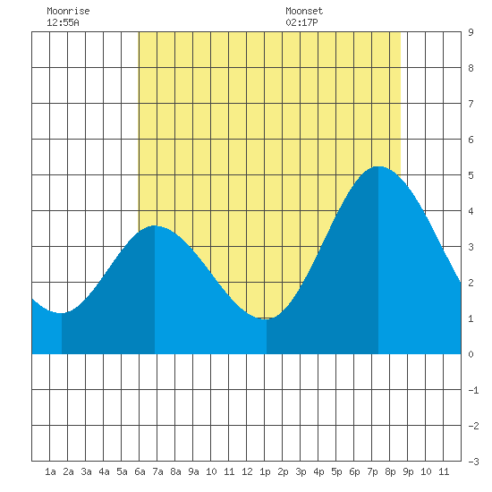 Blakes Landing tide chart for Monday, July 10, 2023