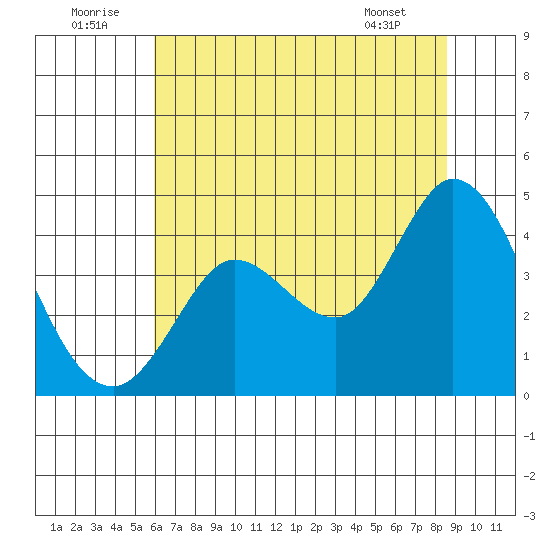 Blakes Landing tide chart for Wednesday, July 12, 2023