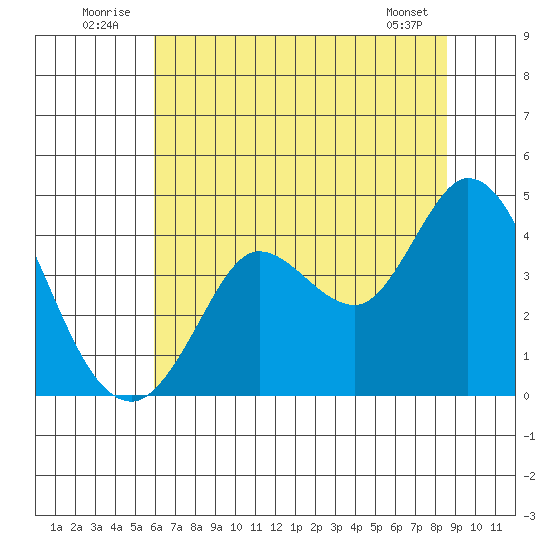Blakes Landing tide chart for Thursday, July 13, 2023