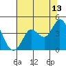Blakes Landing tide chart for Thursday, July 13, 2023