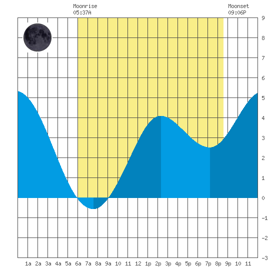 Blakes Landing tide chart for Monday, July 17, 2023