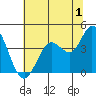 Blakes Landing tide chart for Saturday, July 1, 2023