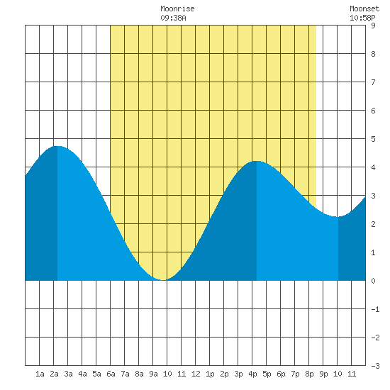 Blakes Landing tide chart for Friday, July 21, 2023