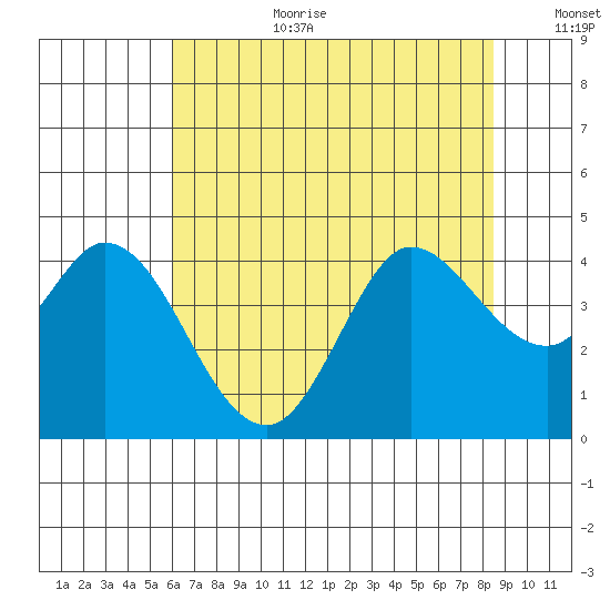 Blakes Landing tide chart for Saturday, July 22, 2023