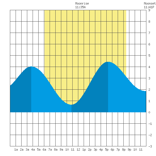 Blakes Landing tide chart for Sunday, July 23, 2023