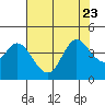 Blakes Landing tide chart for Sunday, July 23, 2023