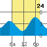 Blakes Landing tide chart for Monday, July 24, 2023