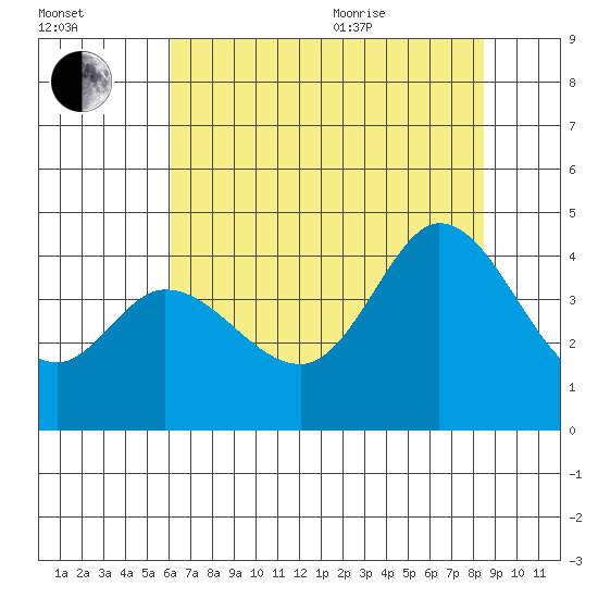 Blakes Landing tide chart for Tuesday, July 25, 2023