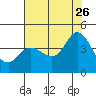 Blakes Landing tide chart for Wednesday, July 26, 2023