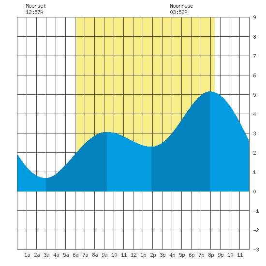 Blakes Landing tide chart for Thursday, July 27, 2023