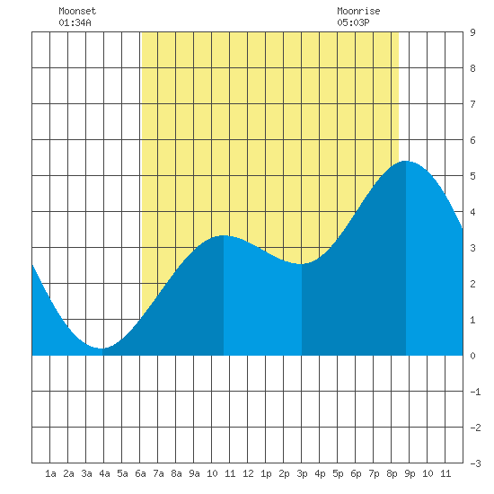 Blakes Landing tide chart for Friday, July 28, 2023
