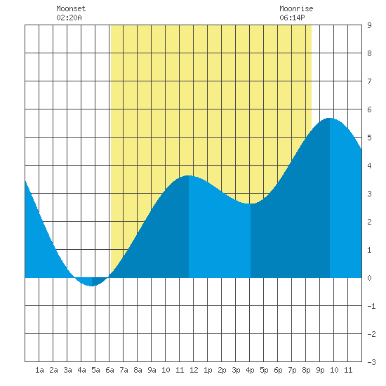 Blakes Landing tide chart for Saturday, July 29, 2023
