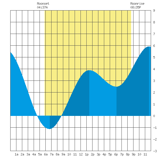 Blakes Landing tide chart for Sunday, July 2, 2023