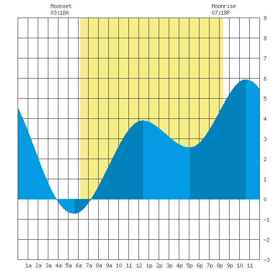 Blakes Landing tide chart for Sunday, July 30, 2023
