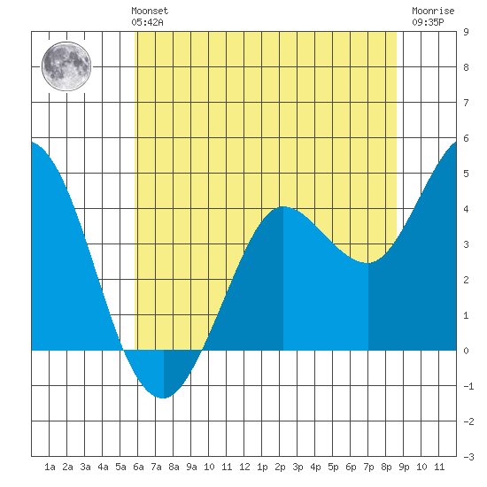 Blakes Landing tide chart for Monday, July 3, 2023
